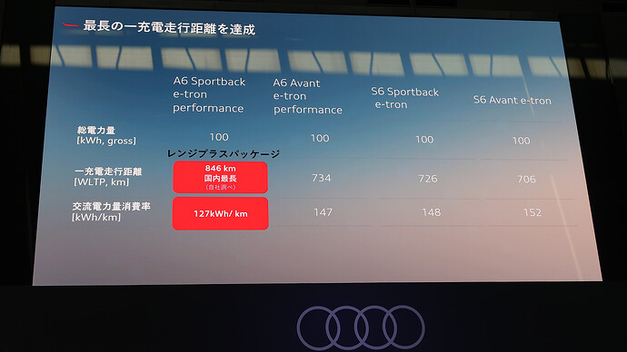 全モデルが700km以上！