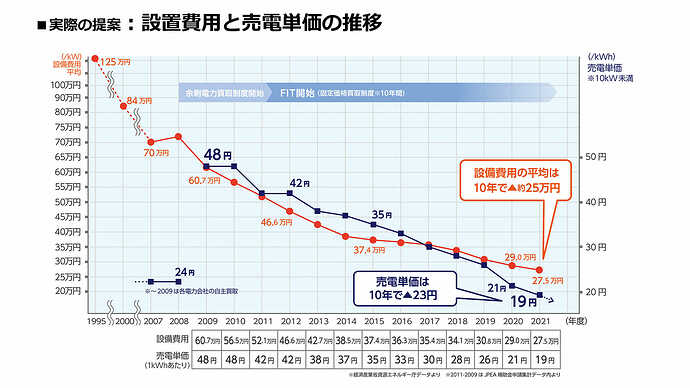 売電価格の下降とともに、設置費用も安価になってきています。