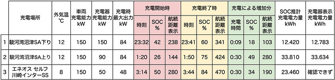 ●クリックすると拡大表示します。※「外気温」は車内メーター表示の温度。※「充電時最大出力」は、車両もしくは充電器で確認できた数値。※「航続距離表示」は、エアコンオフ時に確認。※「SOC推計充電電力量」は、充電前後のSOC値から算出した電力量。※「充電器表示充電電力量」は充電器に表示、もしくはアプリなどに通知された電力量。