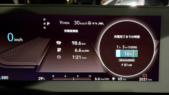 充電中のドライバーディスプレイ。右の円の一番下に出力表示の81kWがある。100%までと、80%までの充電予測時間があったり、外気温の右側には瞬間電費計、その右に平均電費を表示したり、と様々な情報をきっちりドライバーに提供するヒョンデの「誠実さ」が伝わってくる。