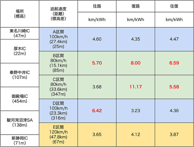 往復の電費は、各区間の往復距離を、その区間の往路と復路で消費した電力の合計で割って求めています。トリップ計に表示されている電費は、距離をリセットしてもなぜか電費はリセットされませんでしたので、センターおよびドライバーディスプレイに表示させることができる「電力消費量」の合計でトリップ距離を割って区間電費を求めています。