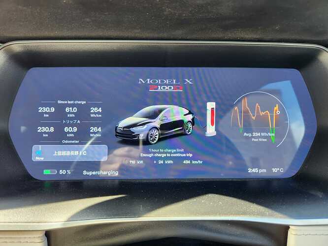 電気自動車テスラ『モデルX』で冬の奥志賀と軽井沢スキー／快適な経路