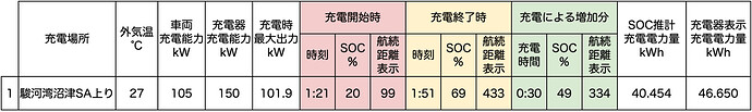 ●クリックすると拡大表示します。※「外気温」は車内メーター表示の温度。※「充電時最大出力」は、車両もしくは充電器で確認できた数値。※「航続距離表示」は、エアコンオフ時に確認。※「SOC推計充電電力量」は、充電前後のSOC値から算出した電力量。※「充電器表示充電電力量」は充電器に表示、もしくはアプリなどに通知された電力量。