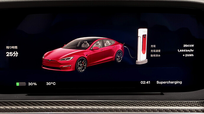 充電中のドライバーディスプレイ。右上に254kWの出力表示が見える。モデルSはSOCと航続距離の同時表示はできない（モデル3ハイランドも同様だった）ので、両方を確認するには、ディスプレイ設定の「エネルギー表示」でパーセントと距離を切り替える必要がある。
