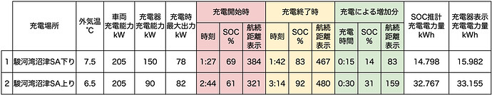 ●クリックすると拡大表示します。※「外気温」は車内メーター表示の温度。※「充電時最大出力」は、車両もしくは充電器で確認できた数値。※「航続距離表示」は、エアコンオフ時に確認。※「SOC推計充電電力量」は、充電前後のSOC値から算出した電力量。※「充電器表示充電電力量」は充電器に表示、もしくはアプリなどに通知された電力量。