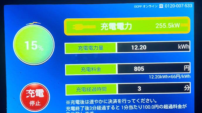 SOC10％を超えた段階で255kWという充電出力に到達。「600A×約425V（アプリで確認した車両側の電圧）」が発揮されている計算になります。よって240kWという公称出力よりも高出力を発揮可能な冗長性が備わっていることも確認できました。