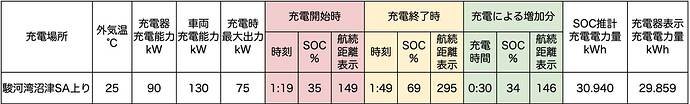 ●クリックすると拡大表示します。※「外気温」は車内メーター表示の温度。※「充電時最大出力」は、車両もしくは充電器で確認できた数値。※「航続距離表示」は、エアコンオフ時に確認。※「SOC推計充電電力量」は、充電前後のSOC値から算出した電力量。※「充電器表示充電電力量」は充電器に表示、もしくはアプリなどに通知された電力量。