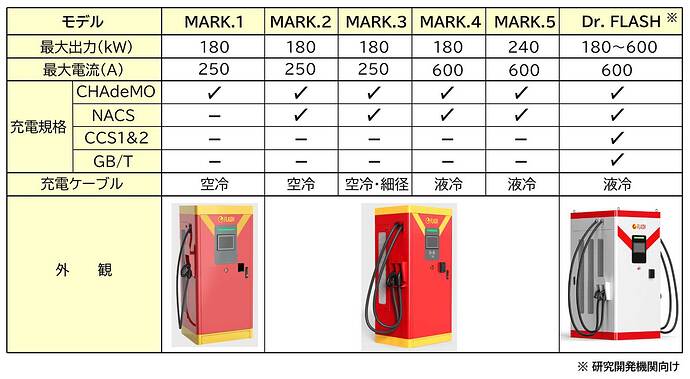 FLASHの世代別スペック一覧。MARK.2以降はNACS規格も併設するデュアルガン仕様に。外観からは世代をほぼ判別不能な点は厄介なところ？（データ出典／テンフィールズファクトリー）