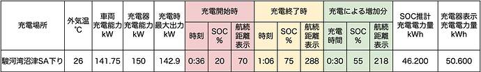 ●クリックすると拡大表示します。※「外気温」は車内メーター表示の温度。※「充電時最大出力」は、車両もしくは充電器で確認できた数値。※「航続距離表示」は、エアコンオフ時に確認。※「SOC推計充電電力量」は、充電前後のSOC値から算出した電力量。※「充電器表示充電電力量」は充電器に表示、もしくはアプリなどに通知された電力量。表示がない場合は不明としています。※ヒョンデは車両側の急速充電性能を「最大100kW」などといった出力値では公表していませんが、事前に確認したところ、405V × 350A = 141.75kW（車両から充電器への要求値）との回答を得ています。