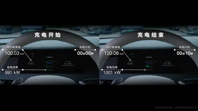 低SOC下では1秒に2km分の航続距離すら回復可能。BYDは10Cと説明しているものの、実際の最大Cレートは12Cに到達しています。