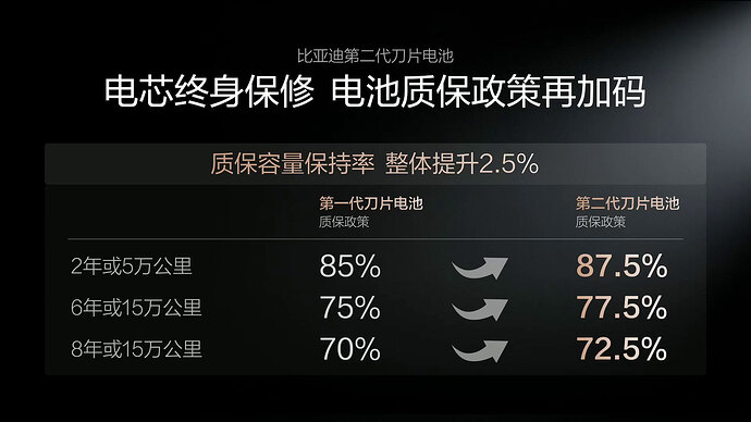 保証条件の改善（BYD公式ライブ配信より引用）。