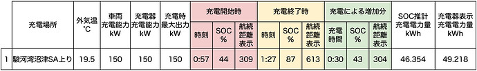 ●クリックすると拡大表示します。※「外気温」は車内メーター表示の温度。※「充電時最大出力」は、車両もしくは充電器で確認できた数値。※「航続距離表示」は、エアコンオフ時に確認。※「SOC推計充電電力量」は、充電前後のSOC値から算出した電力量。※「充電器表示充電電力量」は充電器に表示、もしくはアプリなどに通知された電力量。