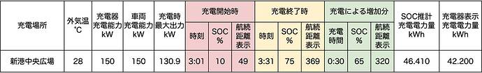 ●クリックすると拡大表示します。※「外気温」は車内メーター表示の温度。※「充電時最大出力」は、車両もしくは充電器で確認できた数値。※「航続距離表示」は、エアコンオフ時に確認。※「SOC推計充電電力量」は、充電前後のSOC値から算出した電力量。※「充電器表示充電電力量」は充電器に表示、もしくはアプリなどに通知された電力量。