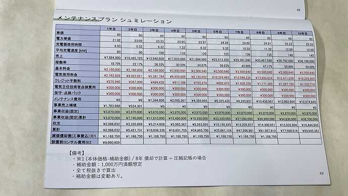 投資家向けの提案書に示されていたメンテナンスプランの収支シミュレーション。