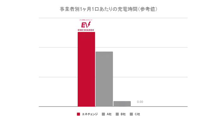 事業者別1ヶ月1口あたりの充電時間(参考値)=1日あたりの充電時間(参考値)を、その月の日数(1月の場合は31日)で乗算。