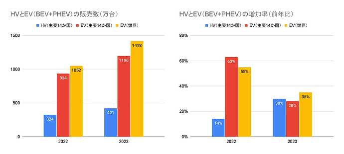 【データ出典】HV/EV(主要14か国):マークラインズ、EV(世界):EV-Volumes(J.D. Power)