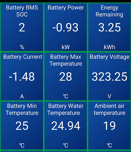 到着時点でのOBD2経由の情報を見てみると、BMS上でSOCは2％、3.25kWhの電力量が残っていることが見て取れます。もちろんディスプレイ上のSOC 0％まで使い切ることはおすすめできませんので、ゆとりを持った充電計画を。