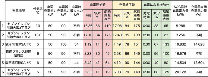 ●クリックすると拡大表示します。※「外気温」は車内メーター表示の温度。※「充電時最大出力」は、車両もしくは充電器で確認できた数値。※「航続距離表示」は、エアコンオン時に確認。※「充電器表示充電電力量」は充電器に表示、もしくはアプリなどに通知された電力量。表示がない場合は不明としています。