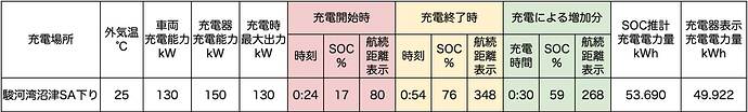 ●クリックすると拡大表示します。※「外気温」は車内メーター表示の温度。※「充電時最大出力」は、車両もしくは充電器で確認できた数値。※「航続距離表示」は、エアコンオフ時に確認。※「SOC推計充電電力量」は、充電前後のSOC値から算出した電力量。※「充電器表示充電電力量」は充電器に表示、もしくはアプリなどに通知された電力量。表示がない場合は不明としています。
