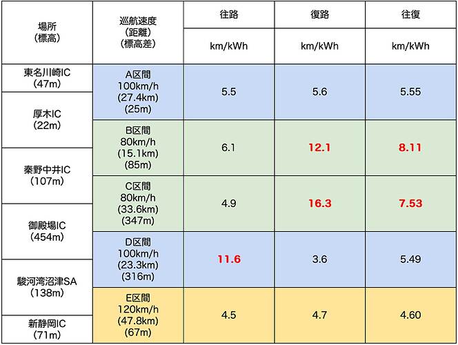 往復の電費は、各区間の往復距離を、その区間の往路と復路で消費した電力の合計で割って求めている。