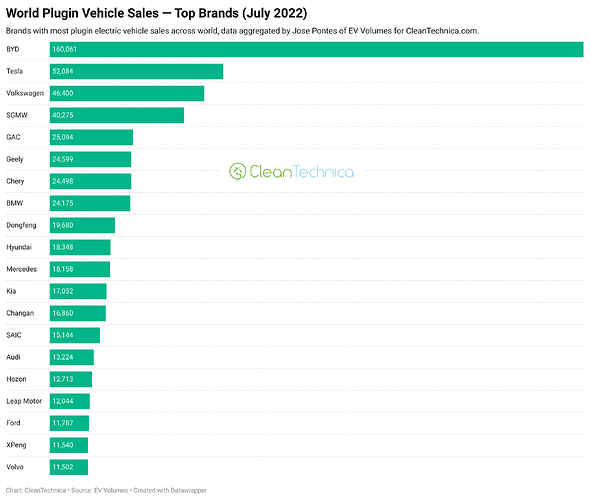 世界のプラグイン車両メーカーランキング、2022年7月期。
