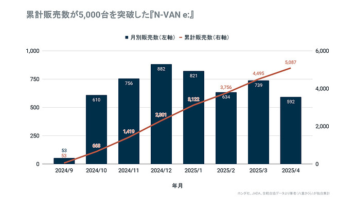 ※発売前の9月の登録は、広報車やディーラー向けの試乗車などと推測。※ホンダ社の公式発表やJADA、全軽自協の発表をもとに、筆者が独自集計。