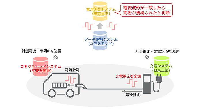 今回の実験システムの基本構成。（充電器とEVを2組用意）