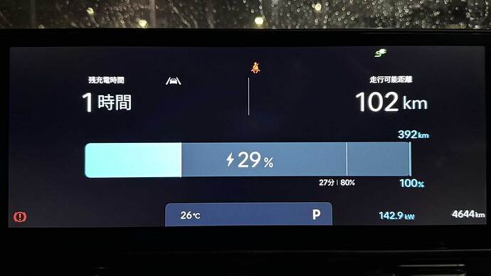 充電中のドライバーディスプレイ、右下に142.9kWの出力表示があります。