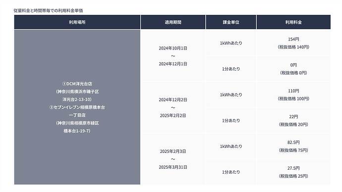 eMP公式サイトから引用。従量課金のビジター充電については改めてレポートしたいと思います。