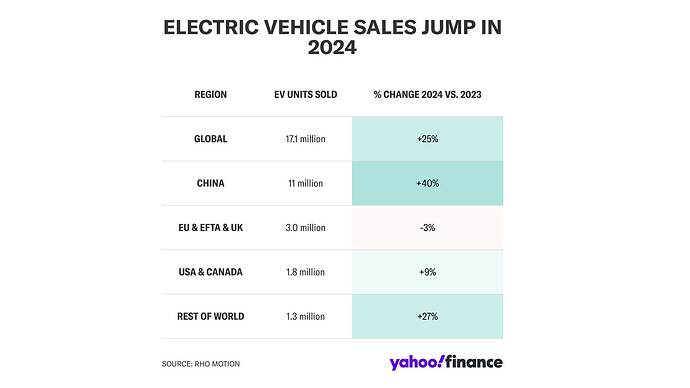 世界地域別EV台数の進捗 （出典：Yahoo Finance  ※データ: Rho Motion)
