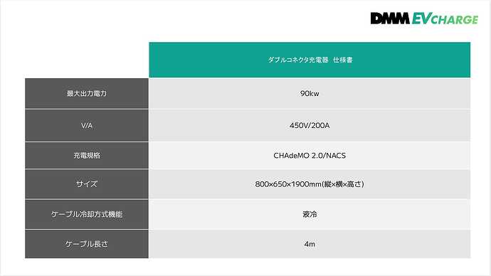 記者発表会資料。新型ダブルコネクタ急速充電器の仕様書。出力90kW、液冷式であることにも着目したい。ケーブルは従来の90kW器に比べて細くて扱いやすかった（実際の動作は未確認）。