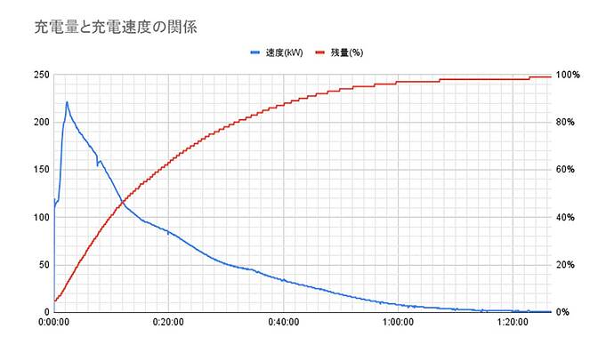 充電量と充電速度の関係（テスラ モデル3の記録より筆者作成）。
