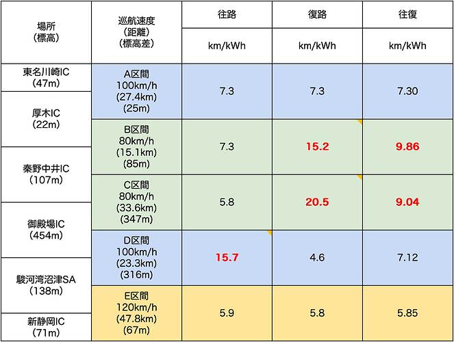 往復の電費は、各区間の往復距離を、その区間の往路と復路で消費した電力の合計で割って求めている。