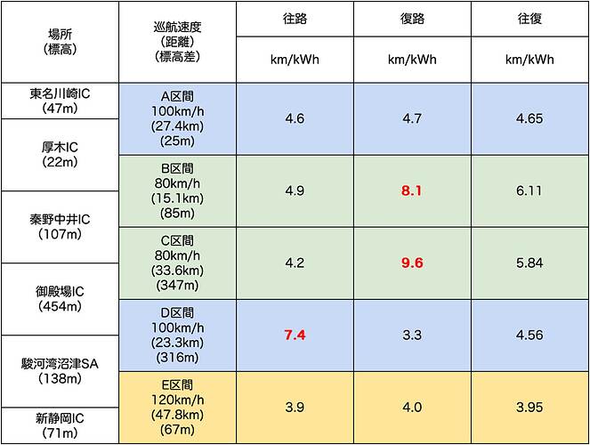 往復の電費は、各区間の往復距離を、その区間の往路と復路で消費した電力の合計で割って求めています。