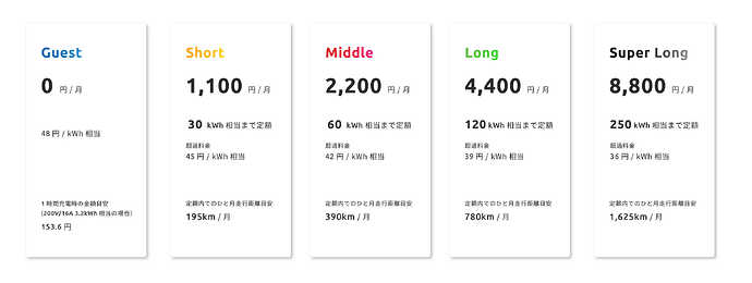 EVの交流電力消費率（電費）は、6.5km/1kWhで下記の定額内目安を提示。料金プランはいつでも変更可能（翌月より適用）。（WeCharge公式サイトから引用）