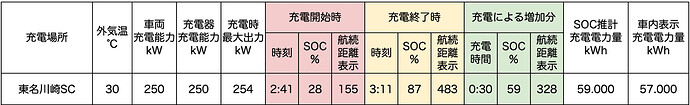●クリックすると拡大表示します。※「外気温」は車内メーター表示の温度。※「充電時最大出力」は、車両もしくは充電器で確認できた数値。※「航続距離表示」は、エアコンオフ時に確認。※「SOC推計充電電力量」は、充電前後のSOC値から算出した電力量。※「車内表示充電電力量」は車内のディスプレイで確認した電力量。