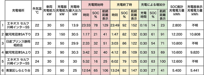 ●クリックすると拡大表示します。※「外気温」は車内メーター表示の温度。※「充電時最大出力」は、車両もしくは充電器で確認できた数値。※「航続距離表示」は、エアコンオフ時に確認。※「SOC推計充電電力量」は、充電前後のSOC値から算出した電力量。※「充電器表示充電電力量」は充電器に表示、もしくはアプリなどに通知された電力量。
