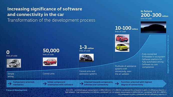 VWの開発プロセスの再編成。画像はVW公式より。