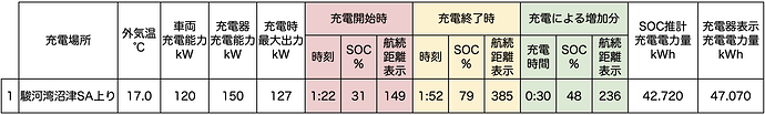●クリックすると拡大表示します。※「外気温」は車内メーター表示の温度。※「充電時最大出力」は、車両もしくは充電器で確認できた数値。※「航続距離表示」は、エアコンオフ時に確認。※「SOC推計充電電力量」は、充電前後のSOC値から算出した電力量。※「充電器表示充電電力量」は充電器に表示、もしくはアプリなどに通知された電力量。