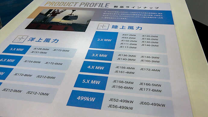 表の右側「JE＊＊＊-◯MW」の「＊＊＊」は風車の羽根の直径、「◯」は発電出力。この表のラインナップで最も小型なものでも、羽根の直径は87m。欧州のトレンドでは150m以上という巨大な羽根の風車となっているとのこと。