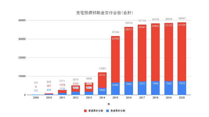 ※一般社団法人次世代自動車振興センター（Nev）による「都道府県別 充電設備補助金交付台数」よりENECHANGEが作成。2012年度まではCEV補助金、2013年度からは充電インフラ補助金による交付実績。