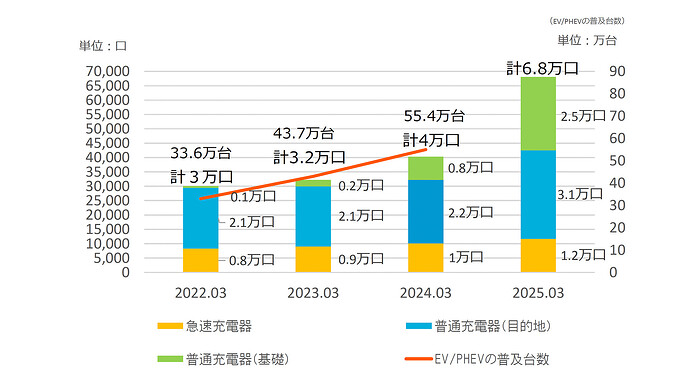経産省発表資料PDFから引用。出典：EV・PHEV普及台数：一般社団法人次世代自動車振興センター公表資料を基に作成：急速充電器、普通充電器（目的地）：ゼンリン、充電事業者の提供データを基に経産省推計：普通充電器（基礎）：集合住宅、月極駐車場、事務所・工場等における経産省補助実績の累計