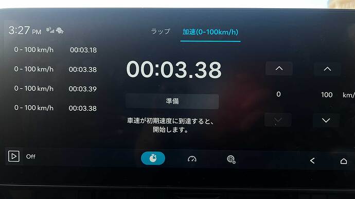 IONIQ 5 Nの公称0-100km/hタイムは3.4秒。競合のテスラモデルYパフォーマンスはロールアウトを差し引いて3.7秒なのでさらに鋭い加速性能を実現。また通常モデルのAWDグレードは5.2秒なのでNは別物と考えた方がいいです。