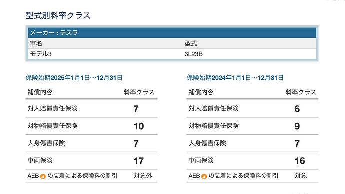 損害保険料率算出機構の公式サイトから引用。