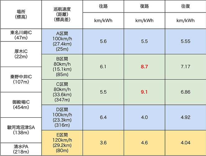 往復の電費は、各区間の往復距離を、その区間の往路と復路で消費した電力の合計で割って求めています。