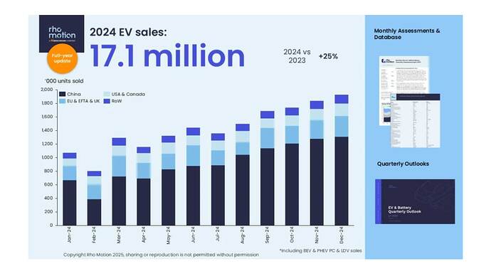 2024年世界のEV販売台数 (出典：Rho Motion)