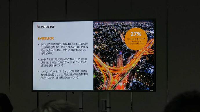 Climate Groupのモビリティ部門を統括するDominic Phinn氏の基調講演で示された世界のEVシフト状況を紹介するスライド。