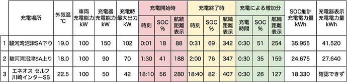 ●クリックすると拡大表示します。※「外気温」は車内メーター表示の温度。※「充電時最大出力」は、車両もしくは充電器で確認できた数値。※「航続距離表示」は、エアコンオフ時に確認。※「SOC推計充電電力量」は、充電前後のSOC値から算出した電力量。※「充電器表示充電電力量」は充電器に表示、もしくはアプリなどに通知された電力量。