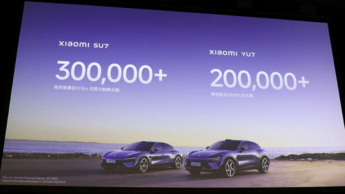 シャオミのEVは、SU7、YU7ともに大ヒット。