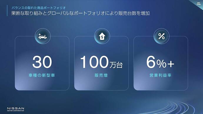 中期経営戦略「The Arc」では30車種の新型車を投入することで、100万台の販売増加と営業利益率6％の達成を掲げていたが、早くも計画の再考を余儀なくされることに。